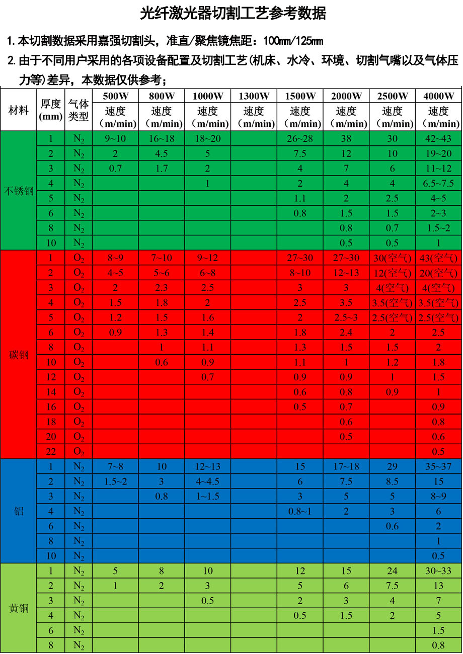 3015金屬激光切割機切割工藝表